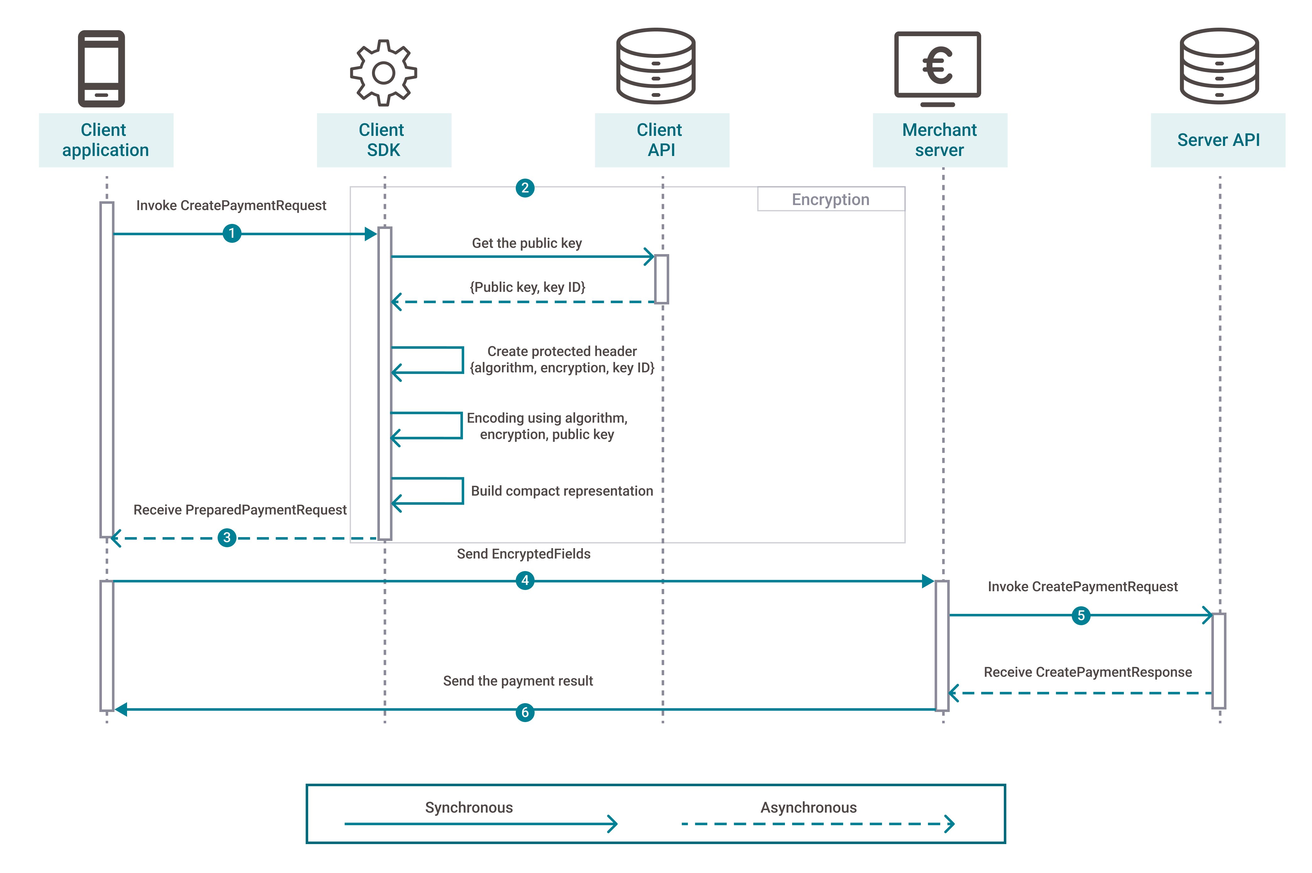 The image above shows the steps of data encryption.