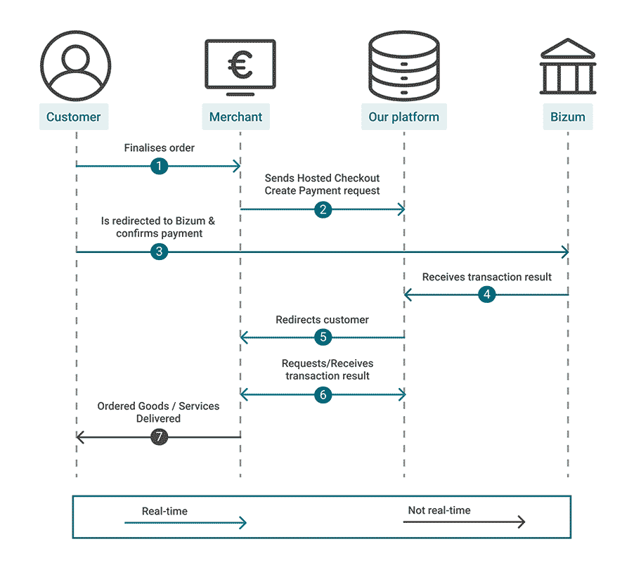 The image above shows an example of Process Flow