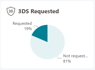 The image above shows the overview 3-D Secure transactions.