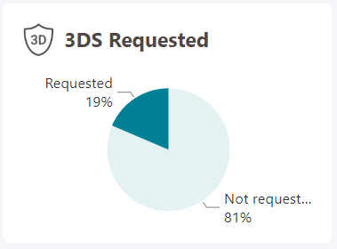 L'image ci-dessus montre l'aperçu des transactions 3-D Secure.