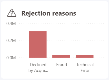 The image above shows the rejections reasons overview.