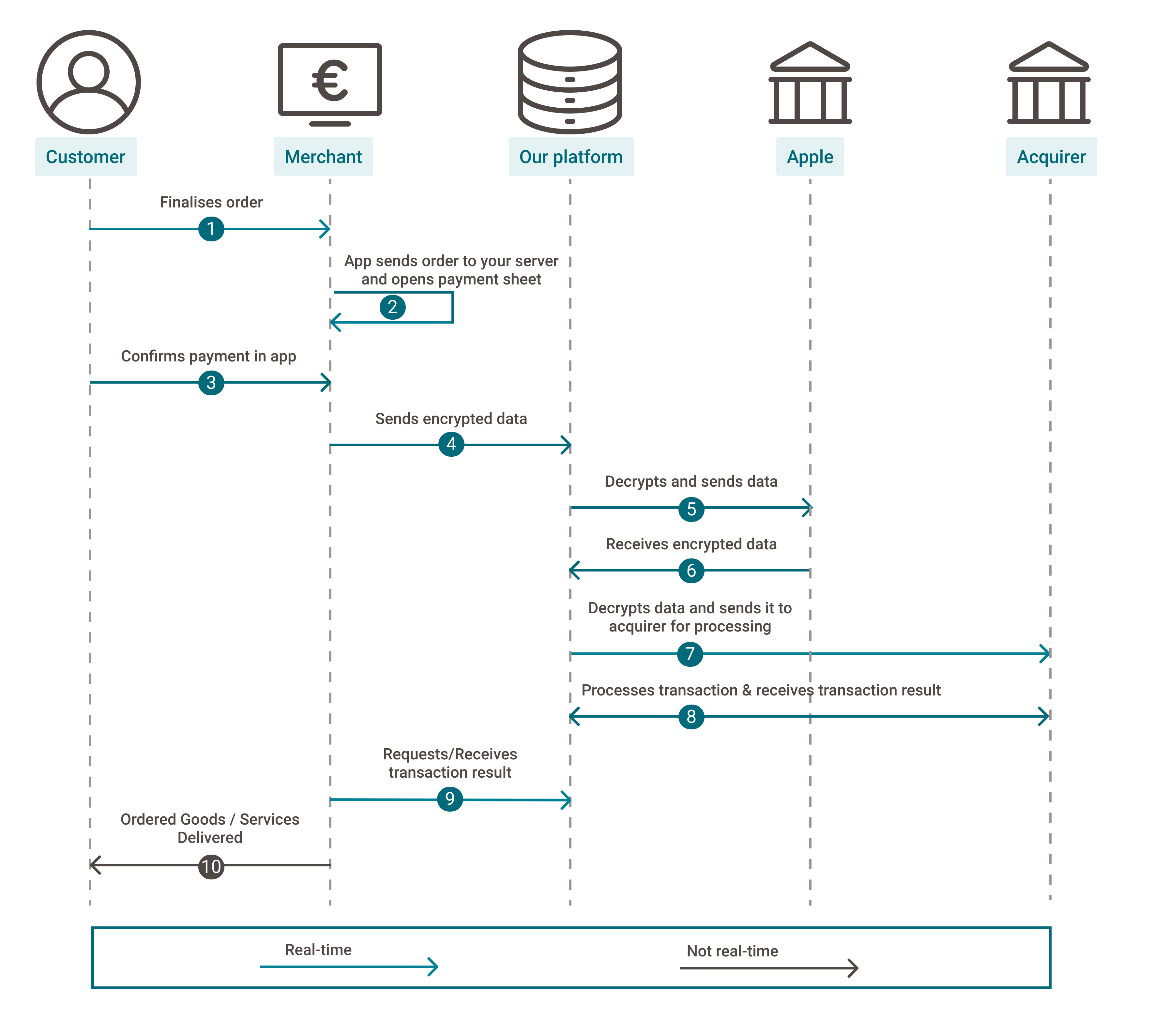 ApplePay-flow-S2S-Wehandledecryp.png