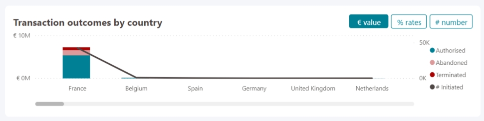 The image above shows the transaction outcomes by country overview.