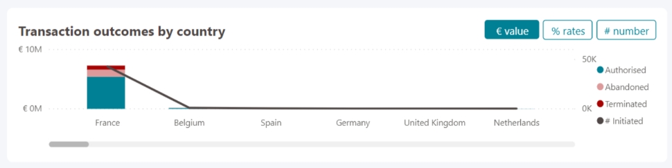 L'image ci-dessus montre les résultats des transactions par pays.