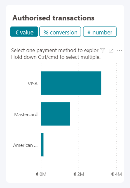 The image above shows the authorised transactions overview.