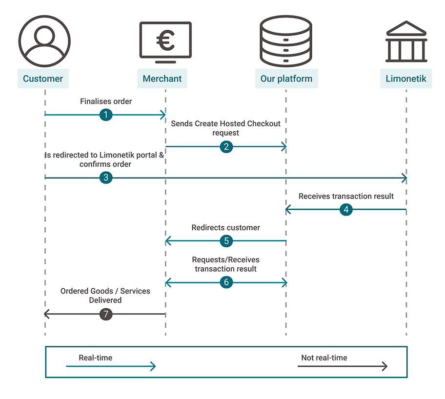 The image above shows an example of Process Flow