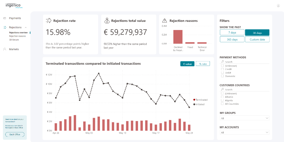 The image above shows the rejections overview dashboard.