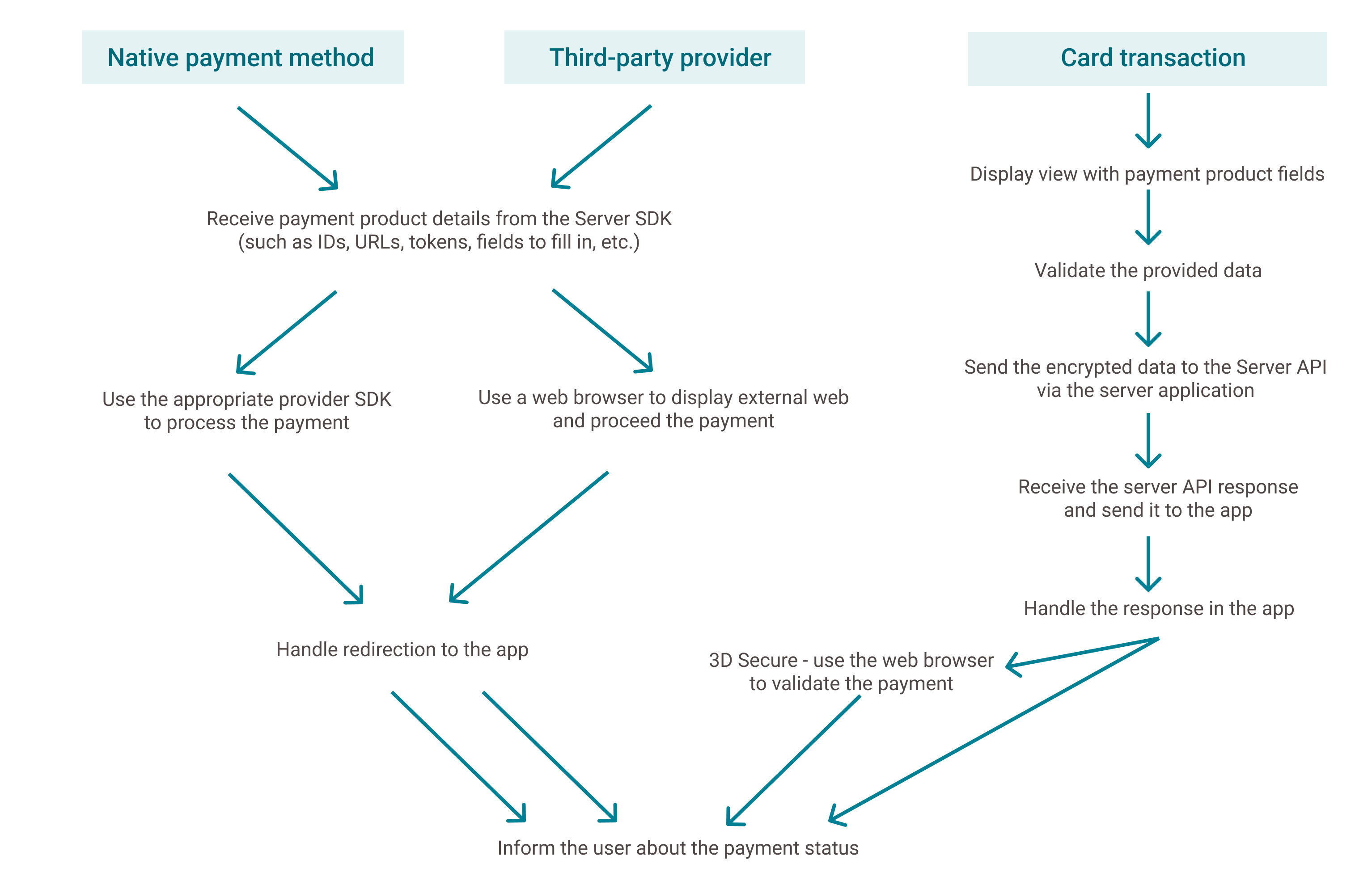 The graphic above shows the different data flows depending on the chosen payment method.