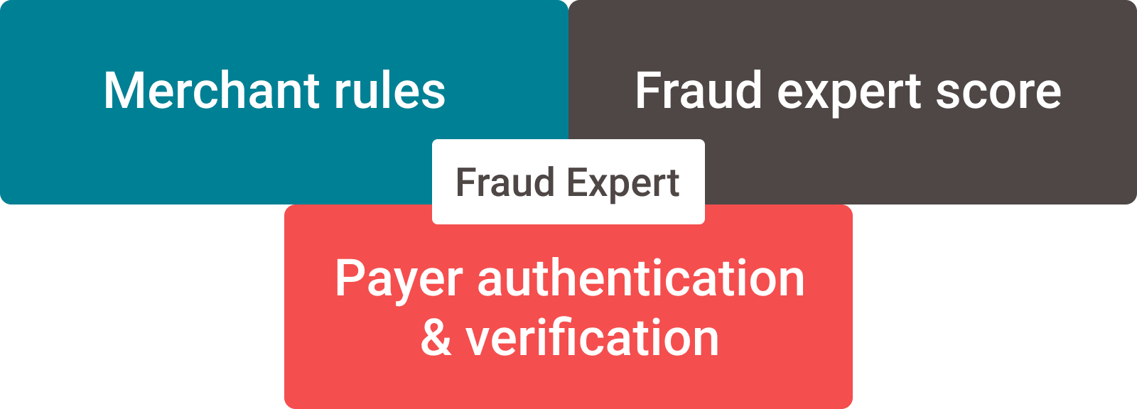 The image above shows a graphical representation of how the three components merchant rules/Fraud Expert Score/Payer authentication and verification are combined to the Fraud Expert Scoring.