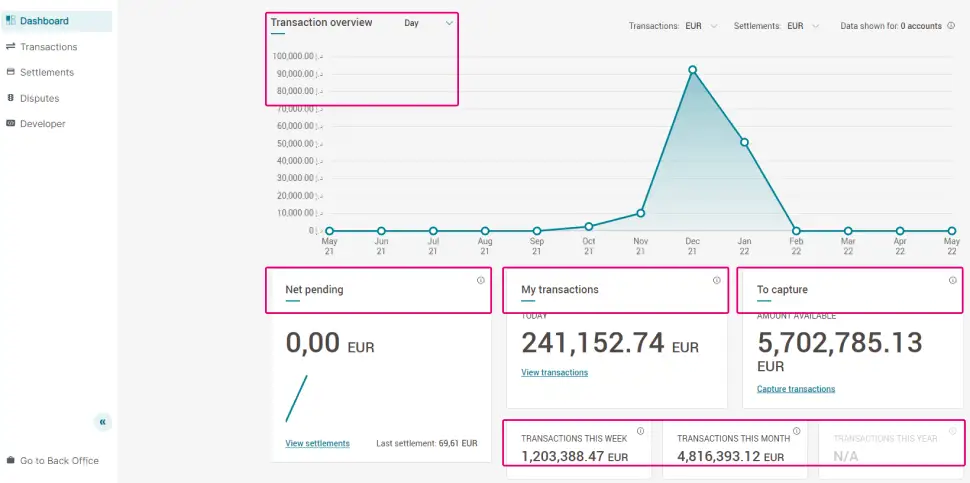 L'image ci-dessus montre un tableau de bord de statistiques sur les transactions, comprenant des graphiques et des mesures telles que le nombre net de transactions en attente et le nombre de transactions à saisir.
