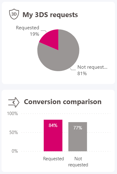 L'image ci-dessus montre l'aperçu de la comparaison des demandes et des conversions en 3D.