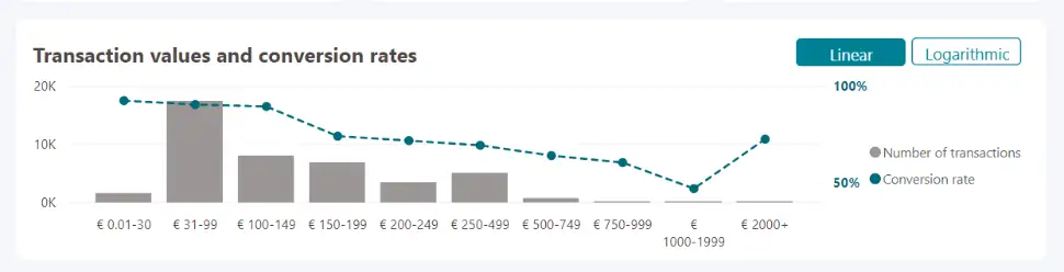 L'image ci-dessus montre le tableau des valeurs de transaction et des taux de conversion.