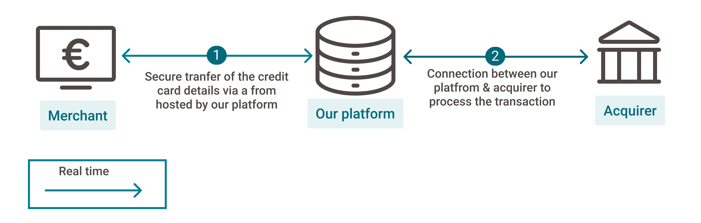 Die Grafik oben zeigt einen allgemeinen &Uuml;berblick &uuml;ber die Beteiligten im Zahlungsprozess und ihre Verantwortlichkeiten.