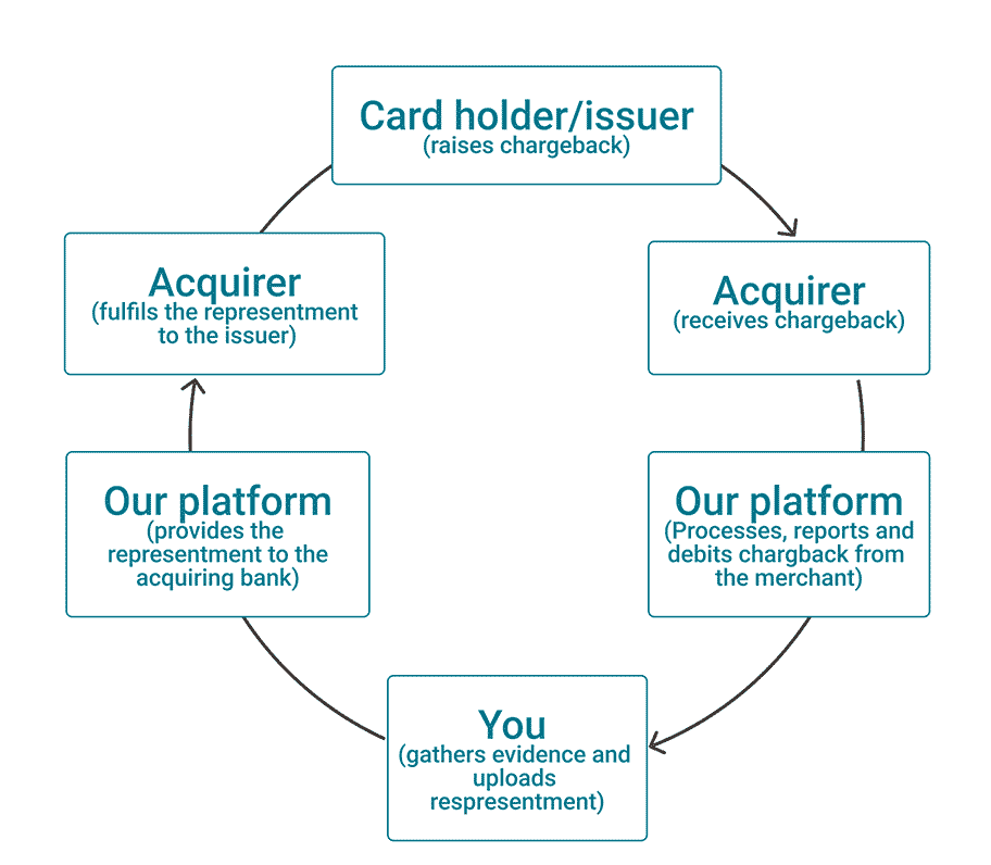 The image above shows the different parties and stages involved in a chargeback.