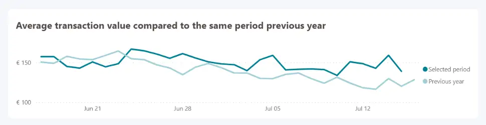 The image above shows the average transaction comparison.