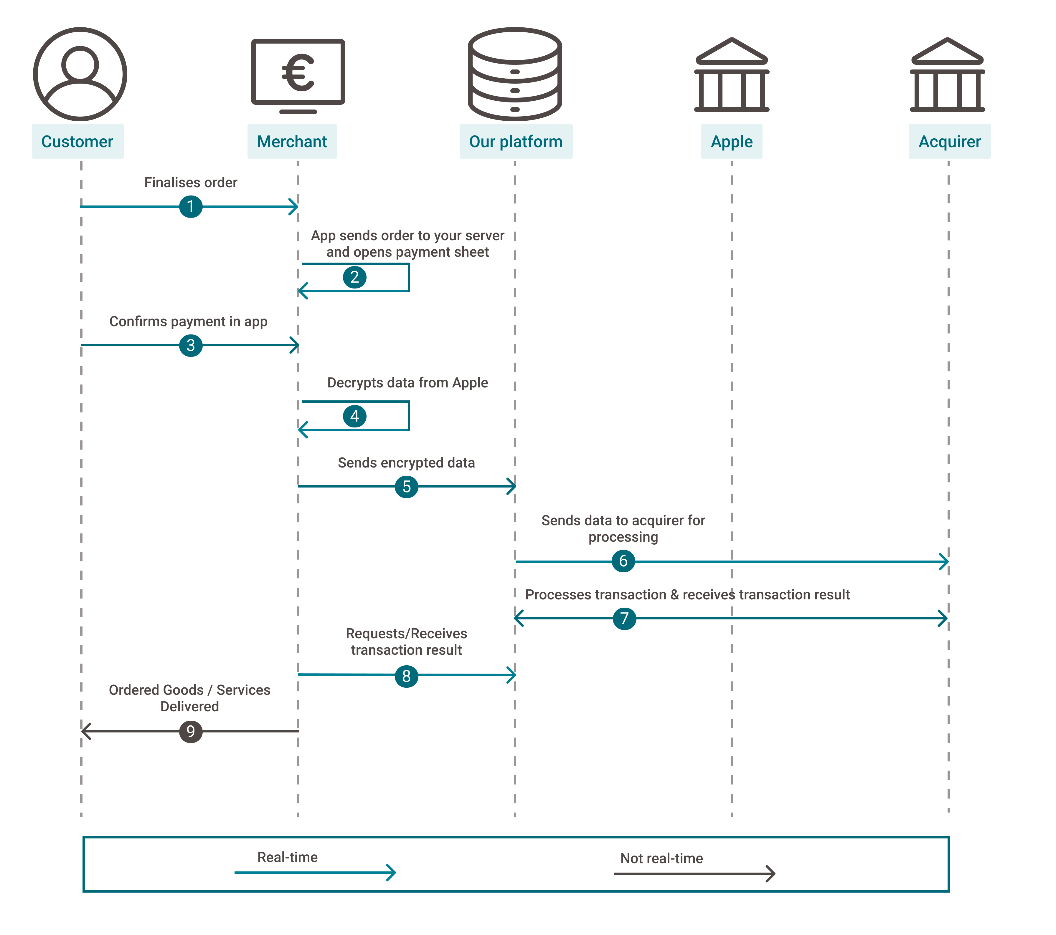 ApplePay-flow-S2S-youhandledecryp.png