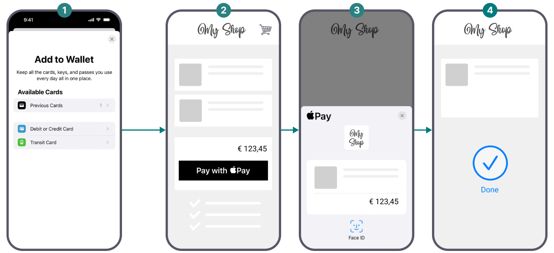 The image above shows the steps of Apple Pay flow.