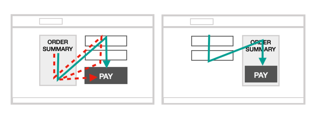 L'image ci-dessus compare un mauvais (à gauche) et un bon (à droite) agencement pour placer le bouton "PAYER" sous le récapitulatif de commande.
