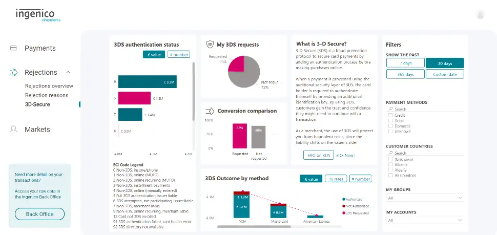 L'image ci-dessus montre le tableau de bord 3-D Secure.